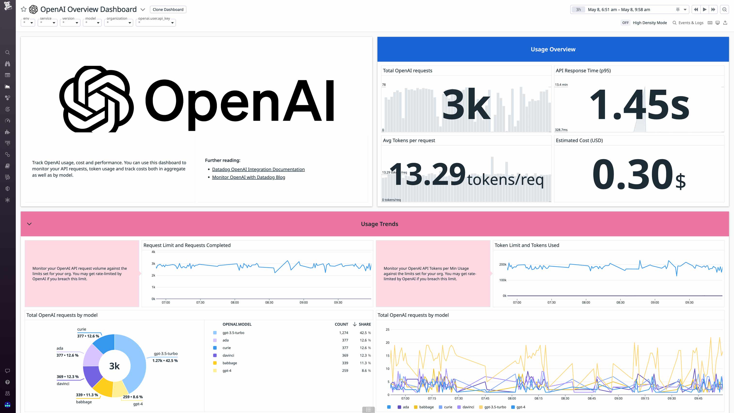 OpenAI LLM Monitoring | Datadog