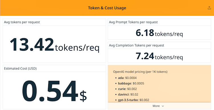Easily see token usage and track costs of OpenAI usage.