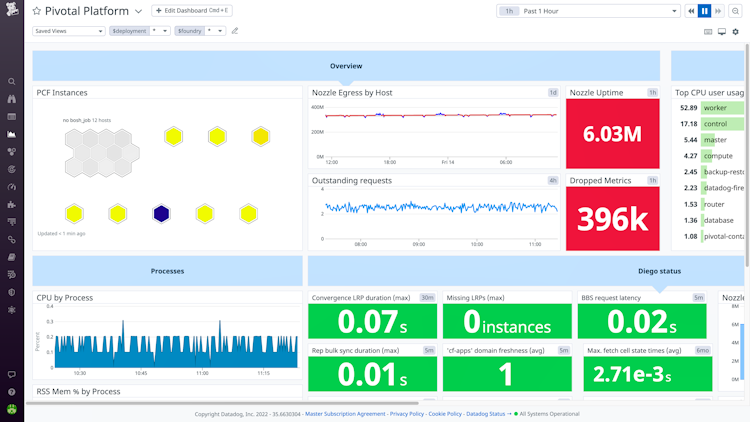 Datadog Pivotal Platform dashboard