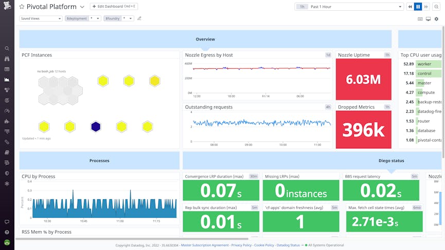 Datadog Pivotal Platform dashboard