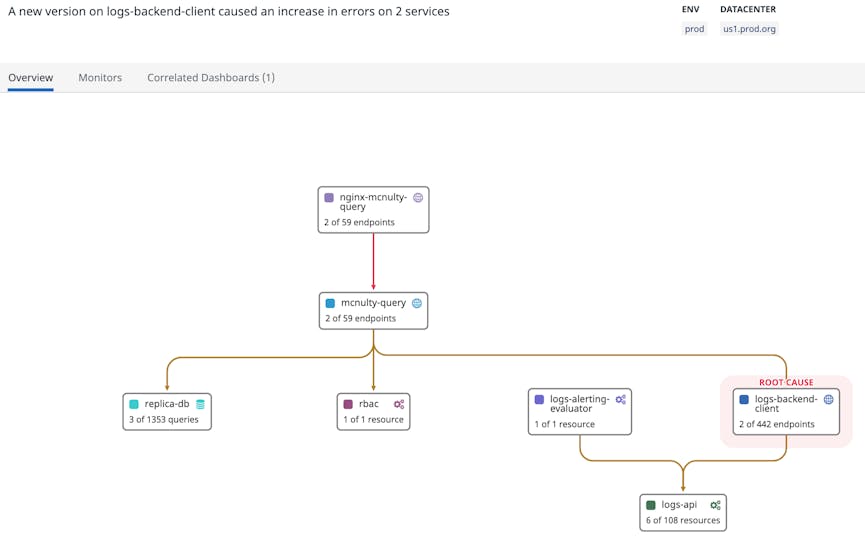 Watchdog RCA automatically detects anomalous behavior from across your apps and infrastructure.