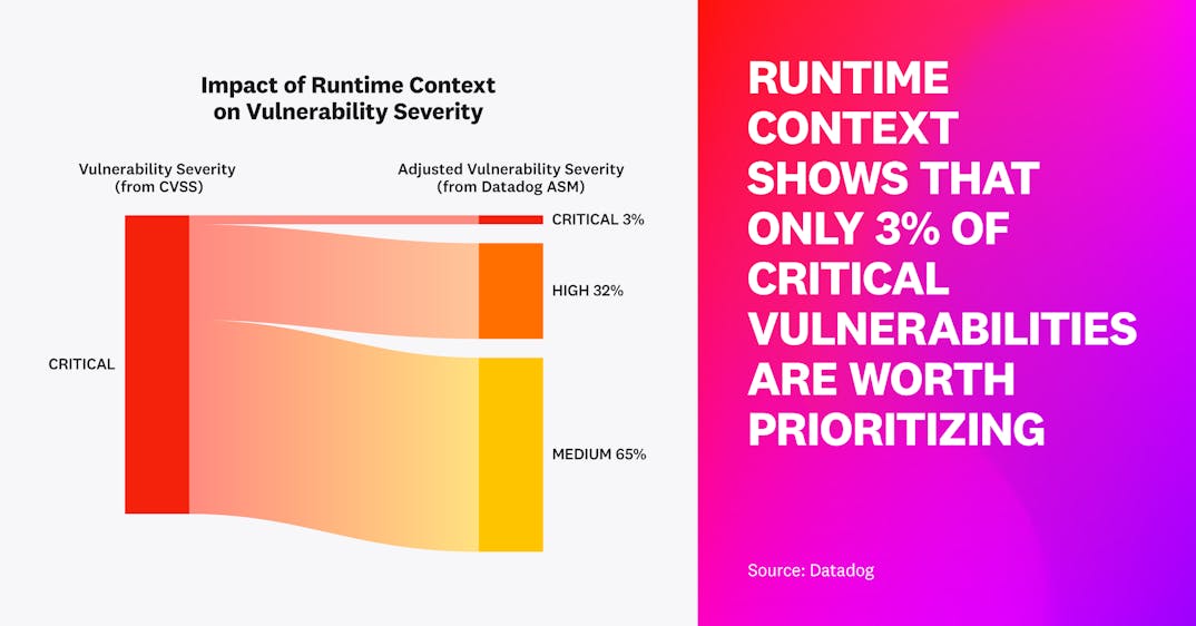 Runtime context shows that only 3 percent of critical vulnerabilities are worth prioritizing.