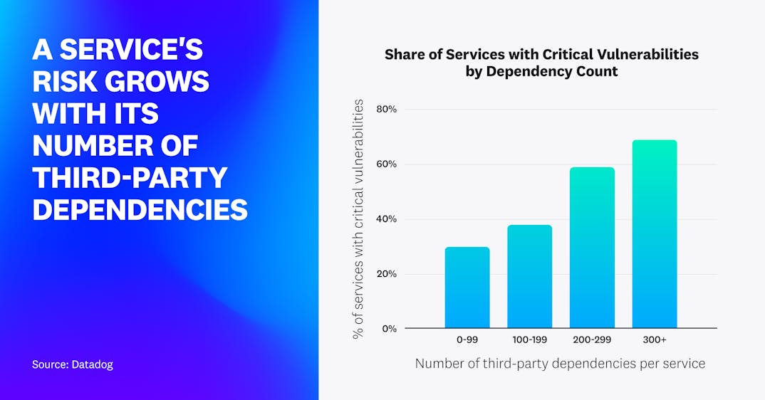 Service risk grows with the number of third-party dependencies in Java, Node.js, and Python services.