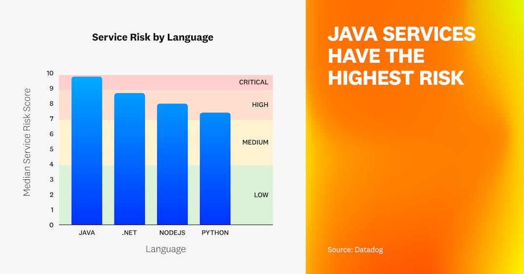 Java services have the highest risk, followed by .NET, Node.js, and Python.