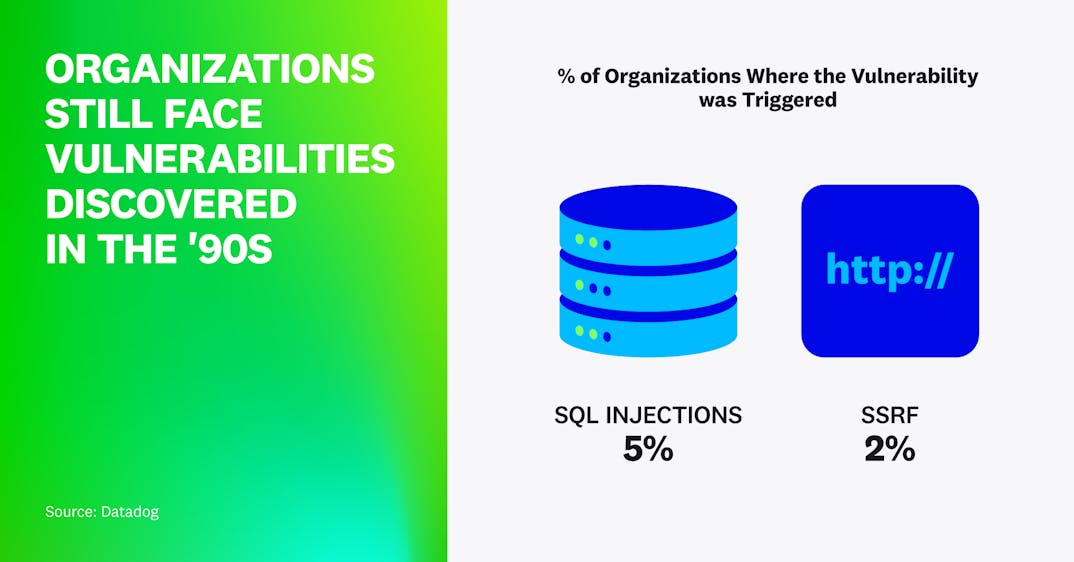 SQL injection and SSRF vulnerabilities were first discovered over 20 years ago, but are still being seen in modern apps. Five percent of organizations had at least one exploitable SQL injection vulnerability over the past year, and 2 percent of organizations have seen an exploitable SSRF vulnerability over the past year.