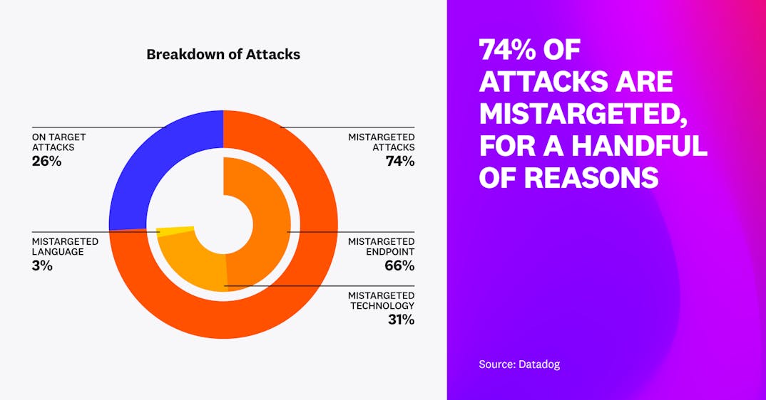 74 percent of attacks are mistargeted. Of those mistargeted attacks, 66 percent targeted endpoints that were not present, 31 percent tried to exploit vulnerabilities related to databases not used, and 3 percent targeted languages that were not used.