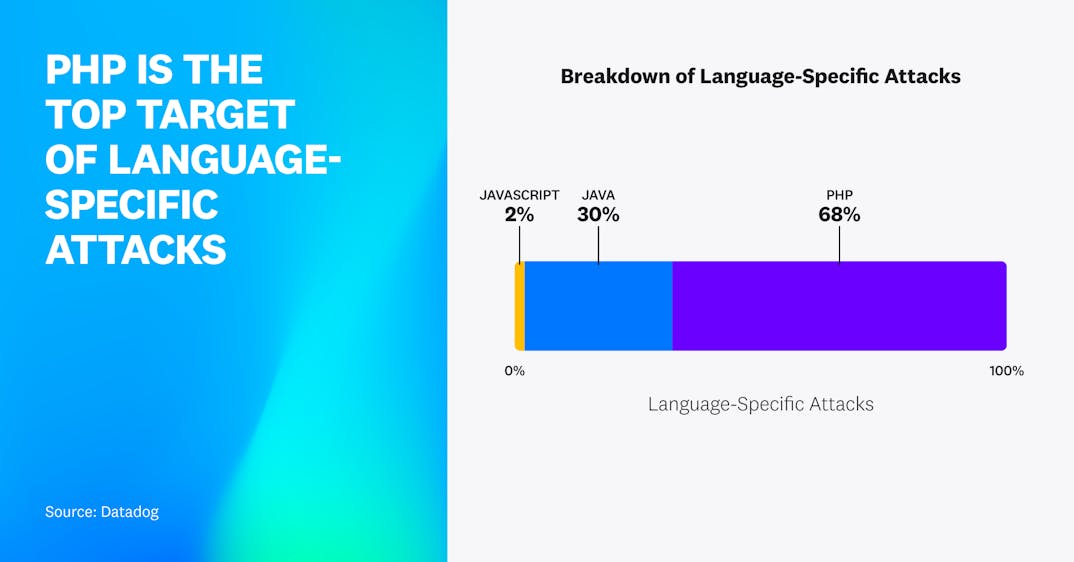 Sixty-eight percent of language-specific attacks targeted PHP, making PHP the top target of language-specific attacks. Thirty percent of language-specific attacks targeted Java and 2 percent targeted JavaScript.
