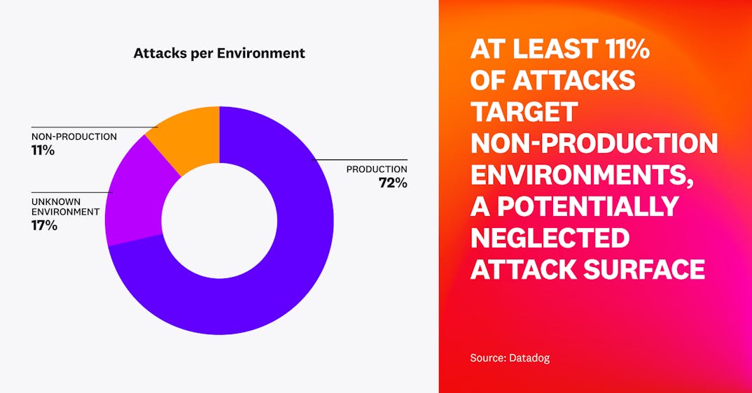 At least 11 percent of attacks target non-production environments, a potentially neglected attack surface.