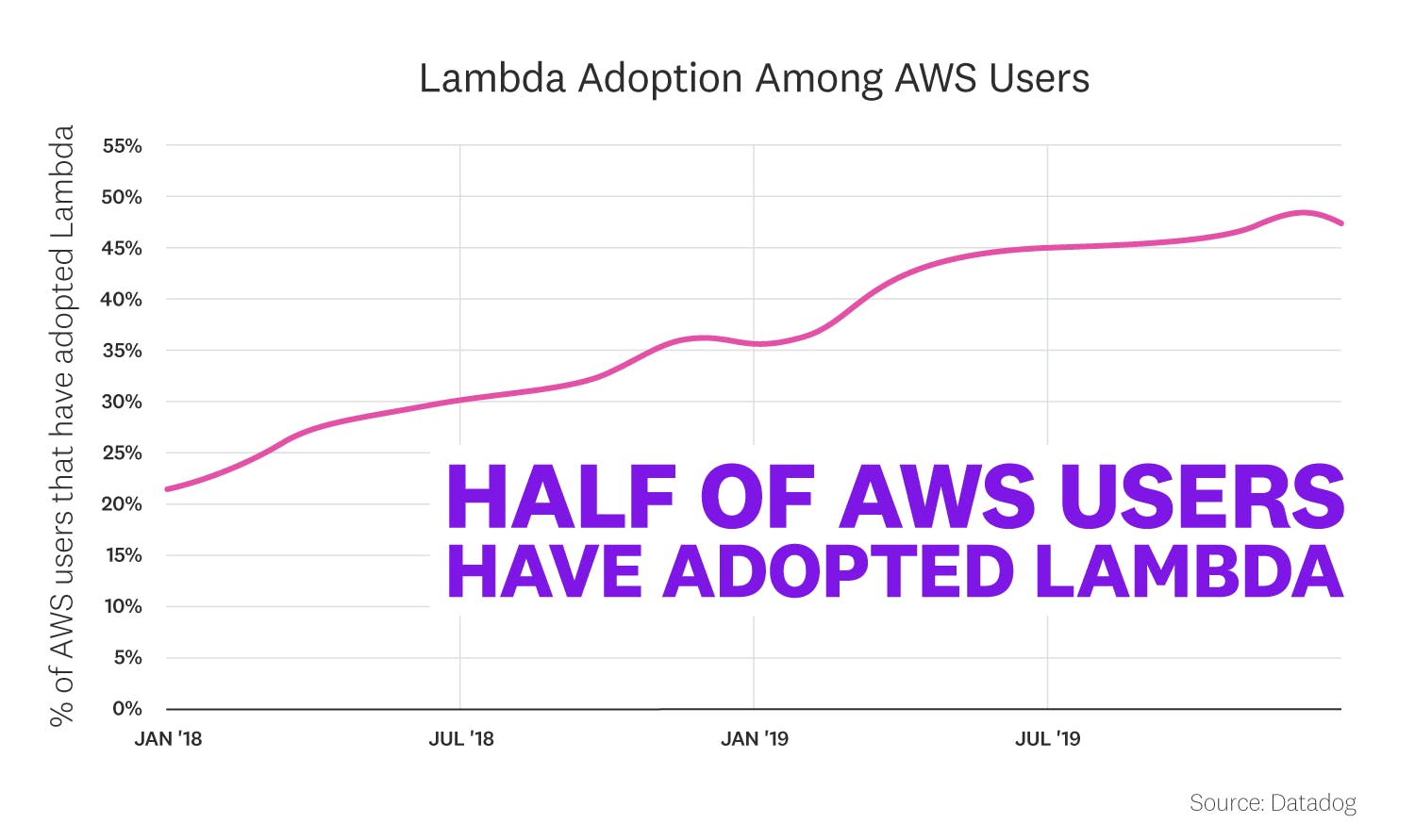 state-of-serverless-2020/serverless-fact1