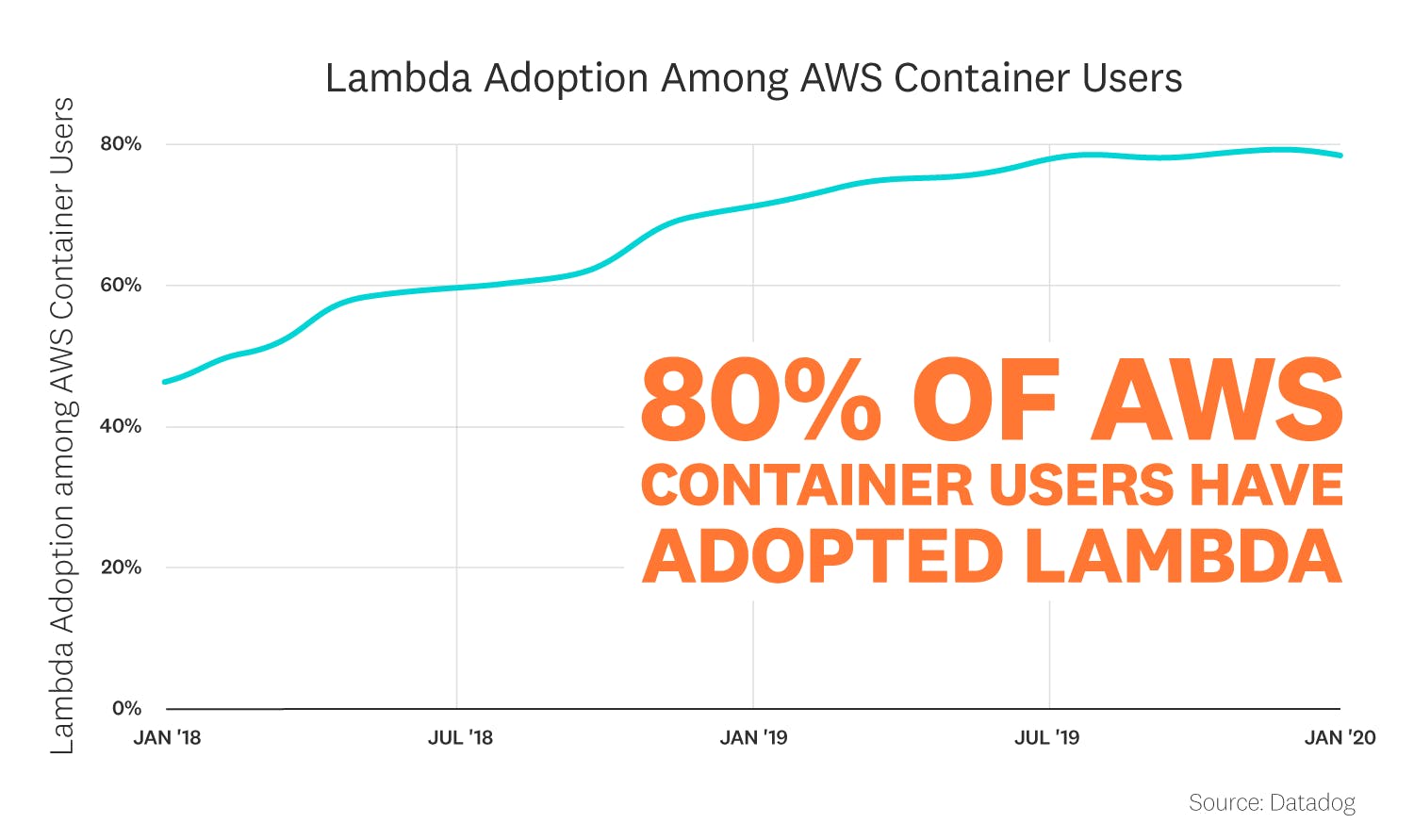 state-of-serverless-2020/serverless-fact3