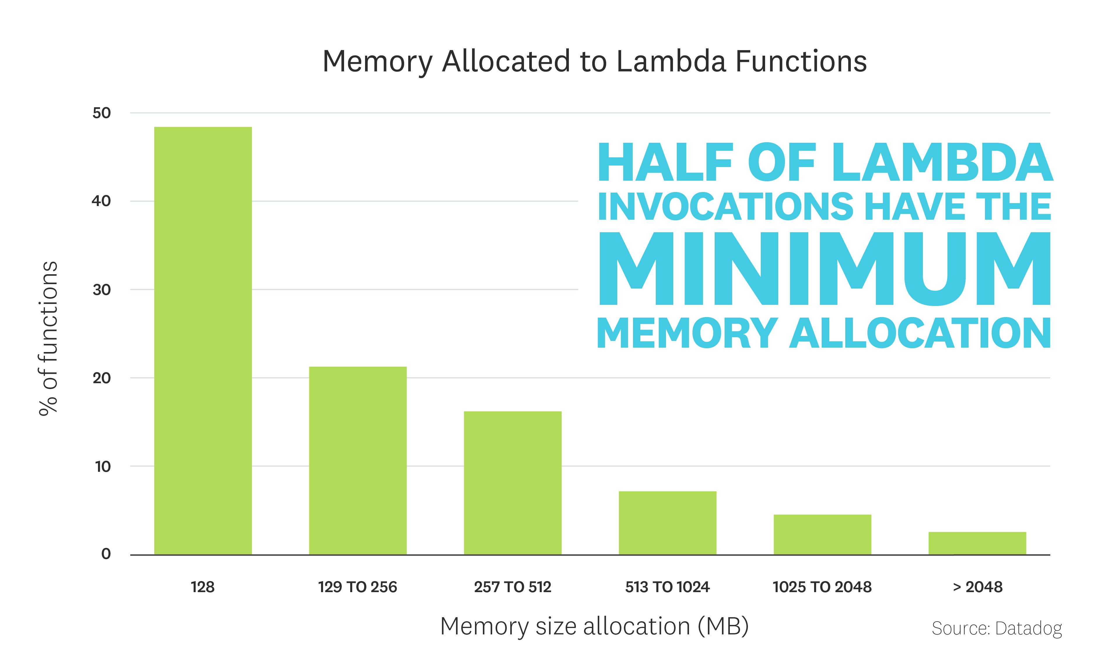 state-of-serverless-2020/serverless-fact7