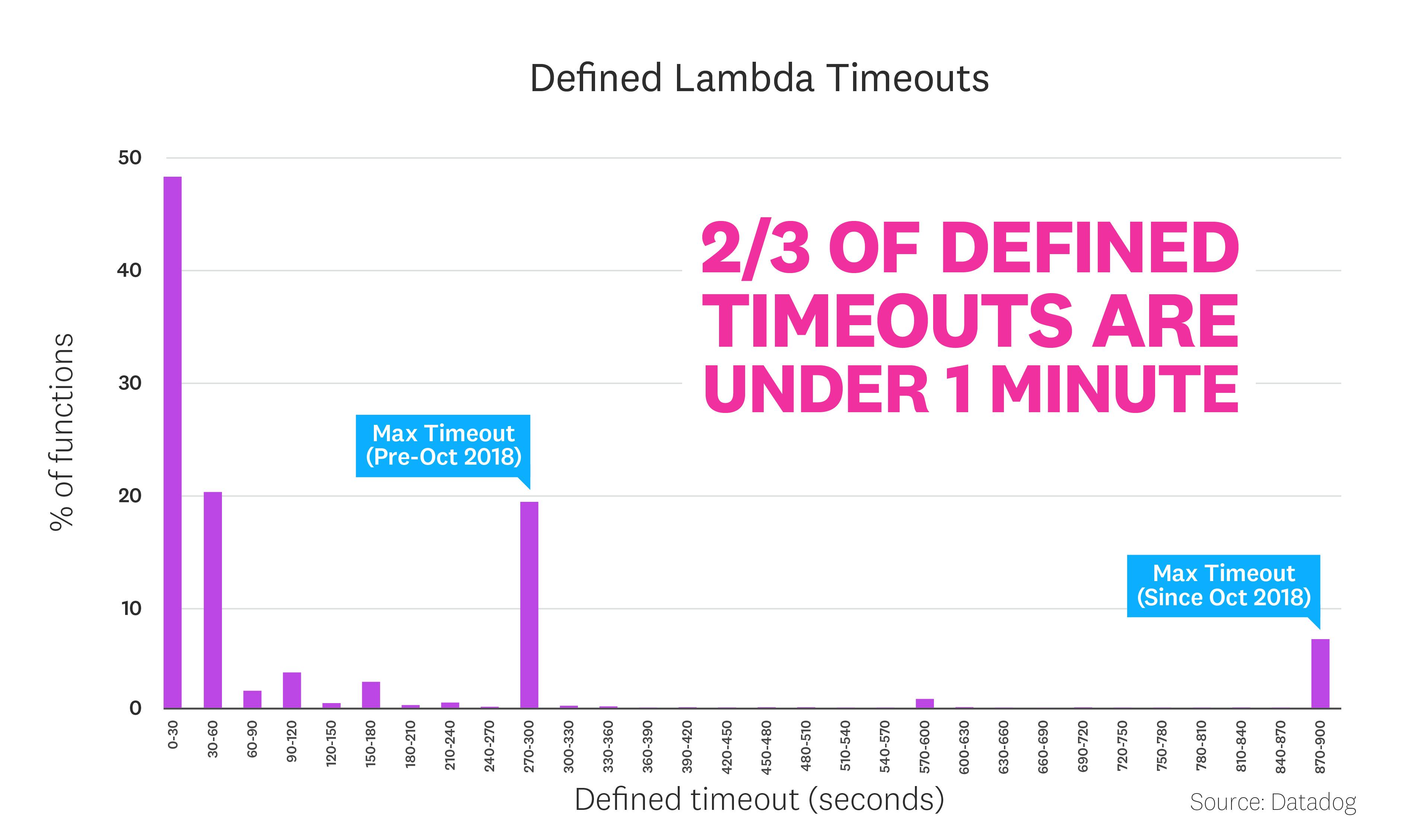 state-of-serverless-2020/serverless-fact8