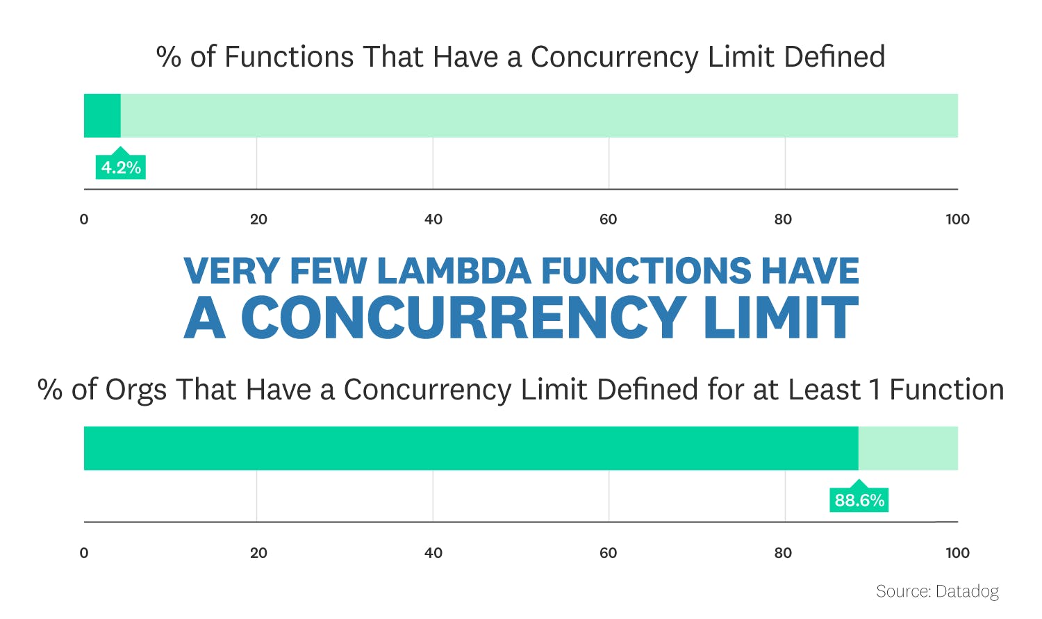 state-of-serverless-2020/serverless-fact9a