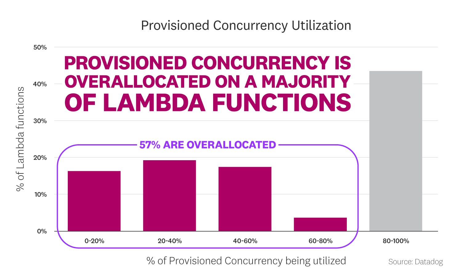 state-of-serverless-2021/FACT_6