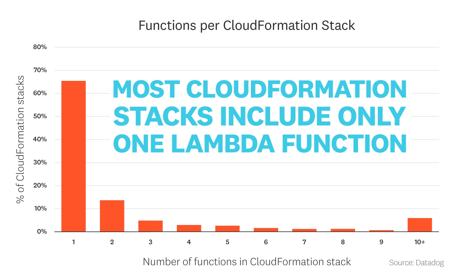state-of-serverless-2021/FACT_7b
