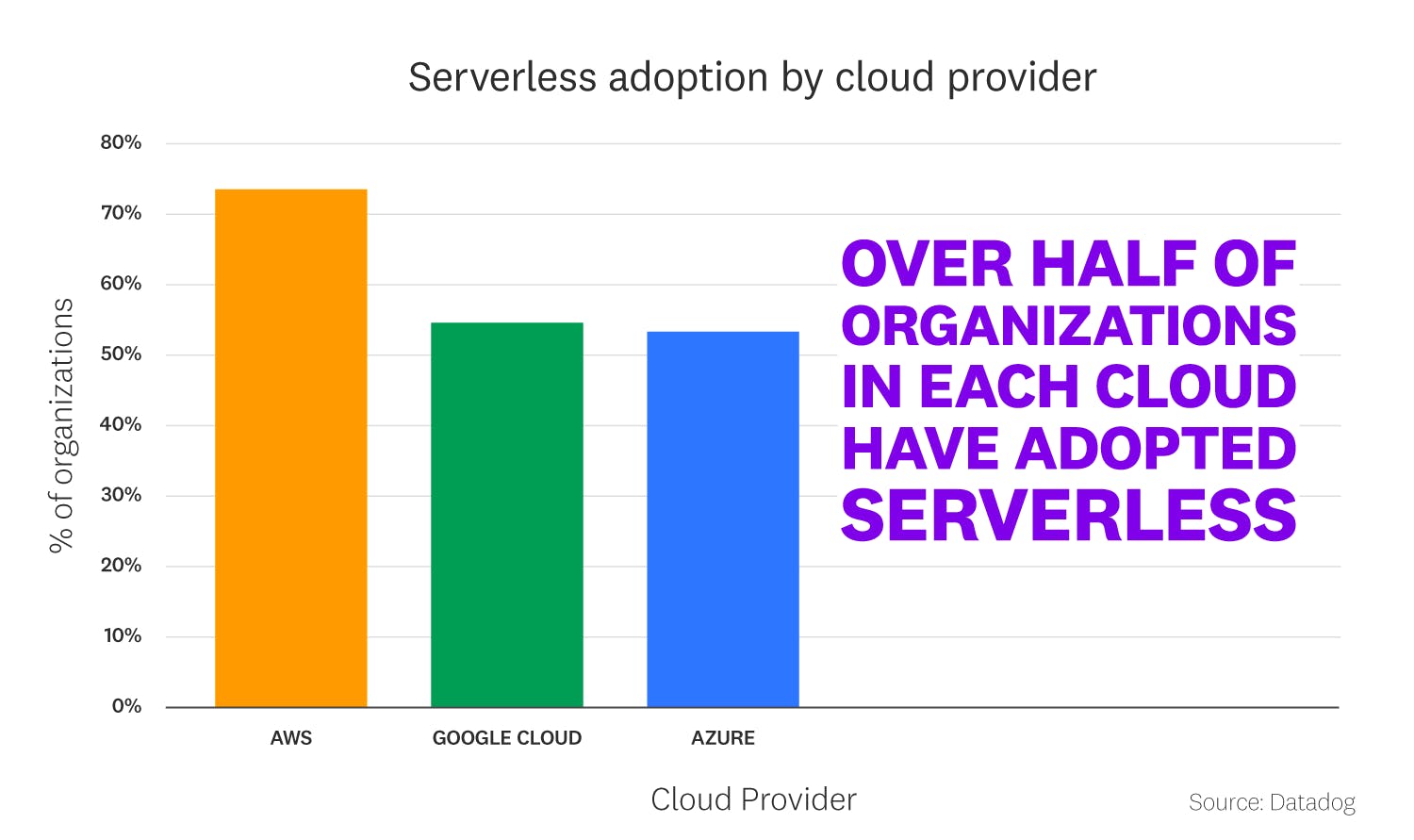 Serverless adoption by cloud provider