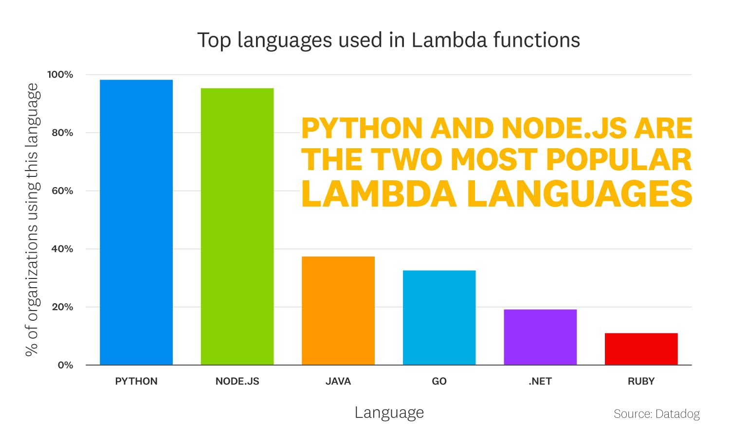 state-of-serverless/2022-serverless-report-charts_FACT-2