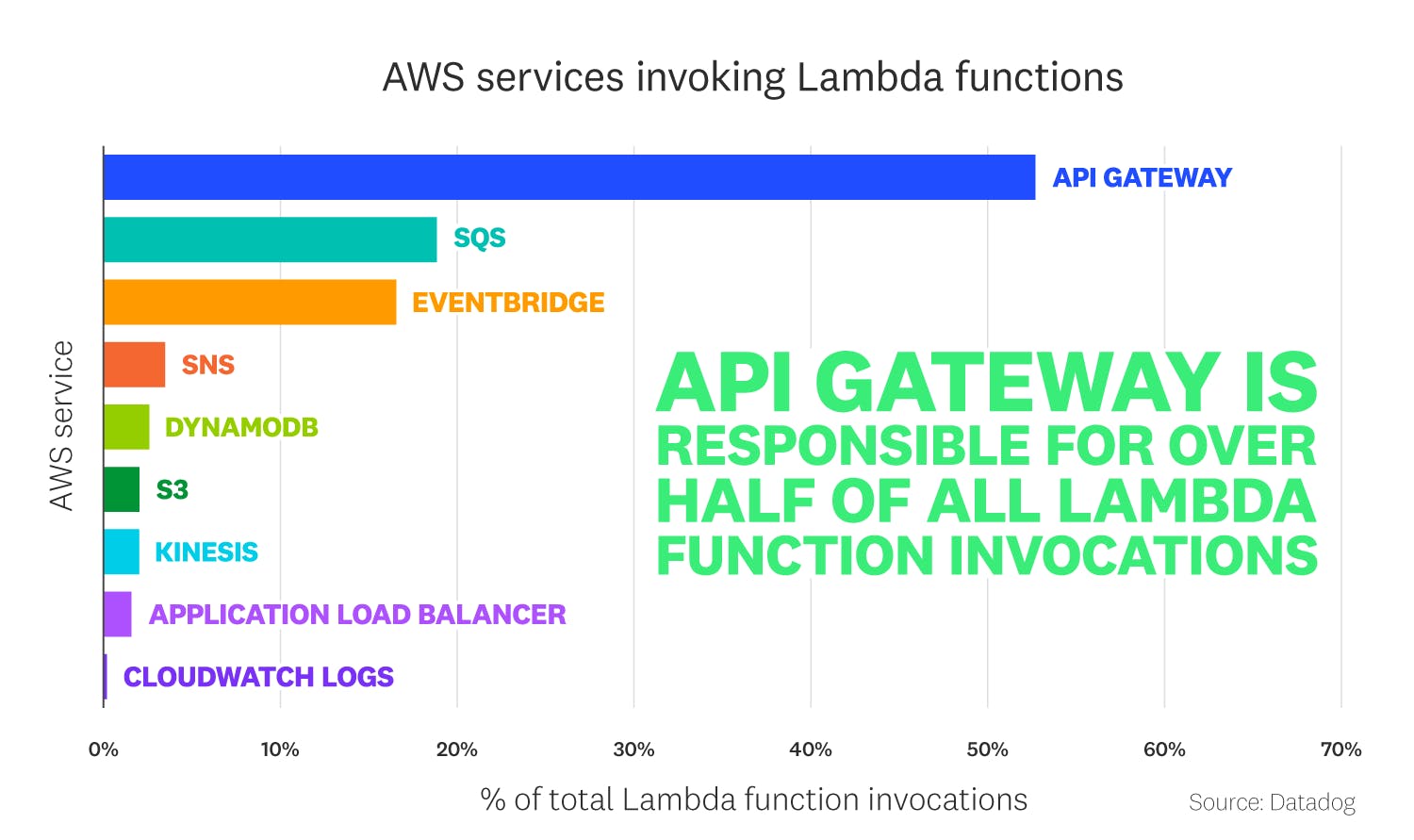 state-of-serverless/2022-serverless-report-charts_FACT-4