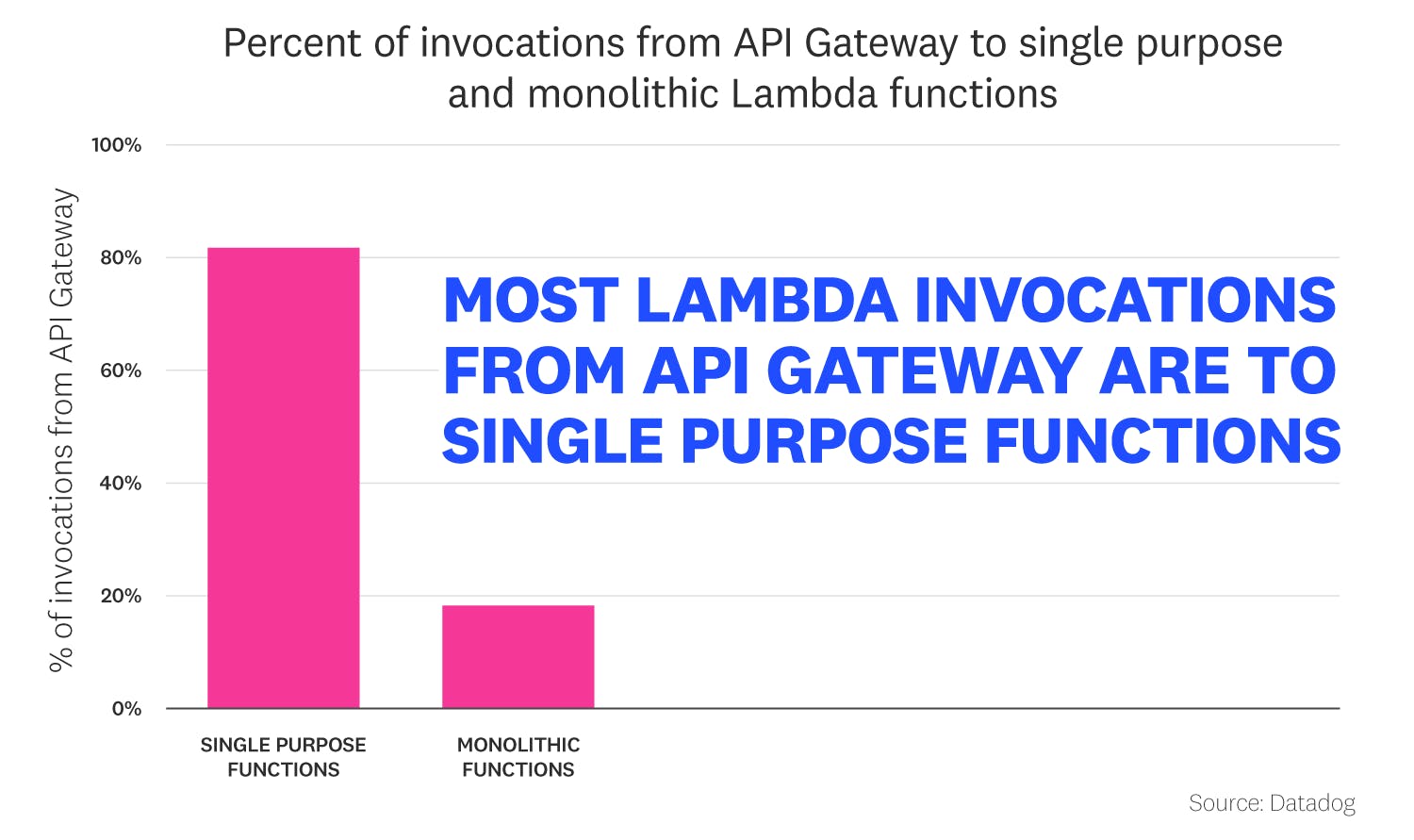 state-of-serverless/2022-serverless-report-charts_FACT-5