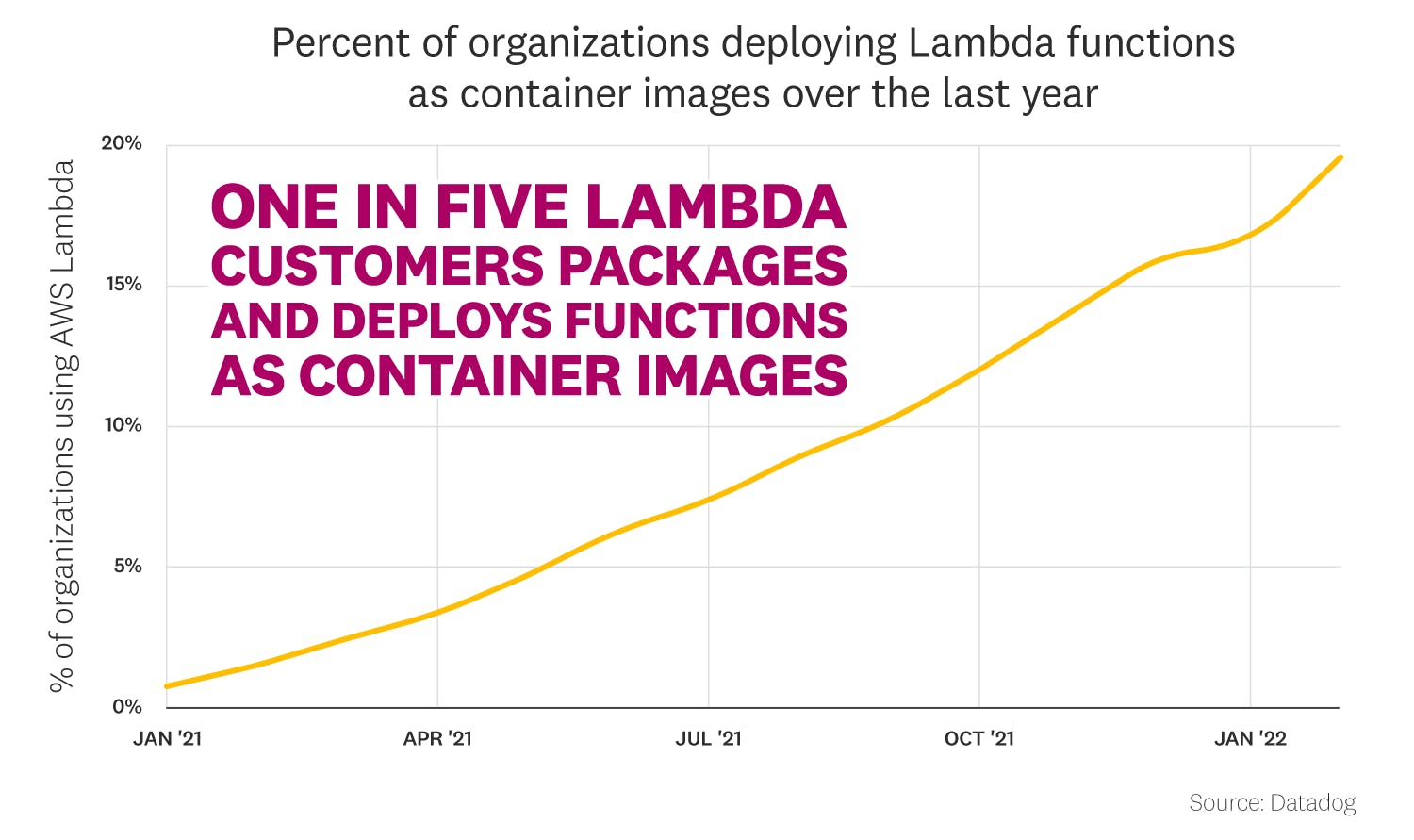 state-of-serverless/2022-serverless-report-charts_FACT-6