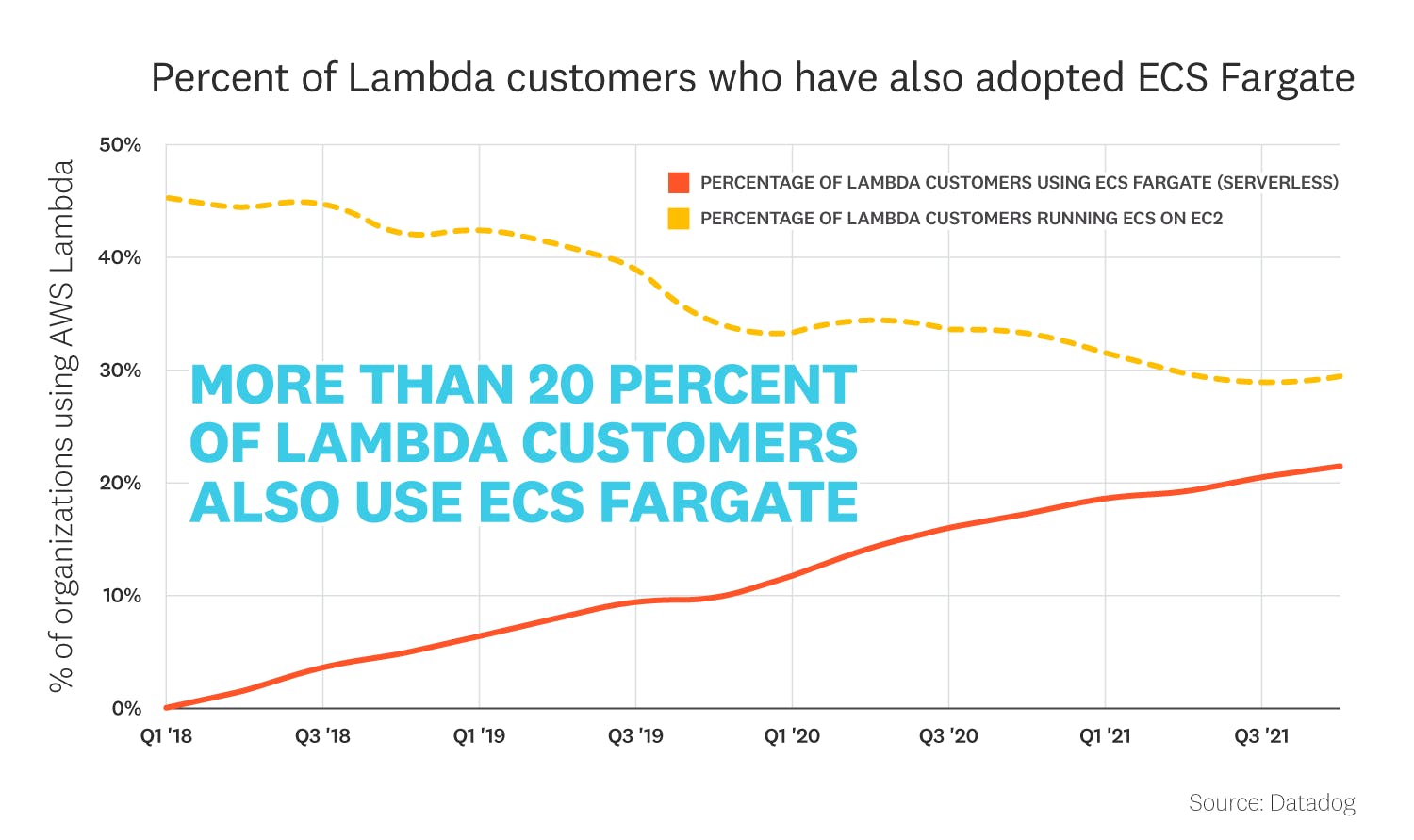 state-of-serverless/2022-serverless-report-charts_FACT-7