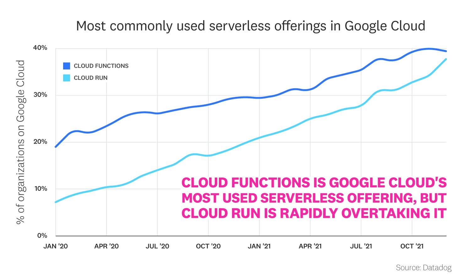 state-of-serverless/2022-serverless-report-charts_FACT-8
