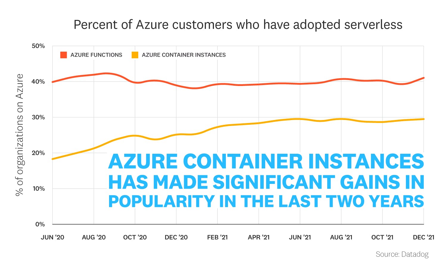 state-of-serverless/2022-serverless-report-charts_FACT-9