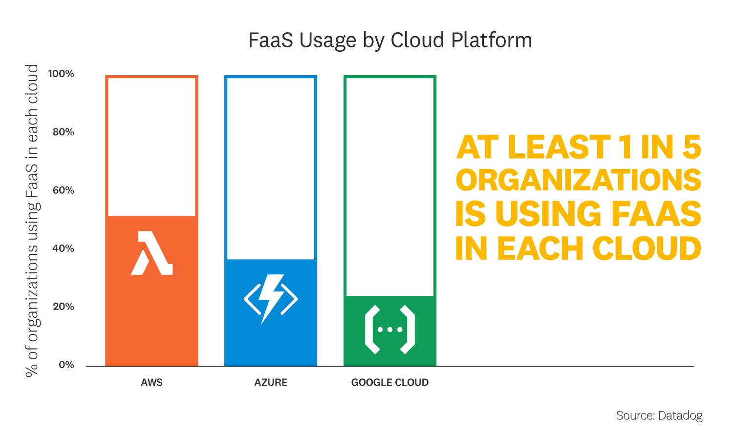 state-of-serverless/FACT_2