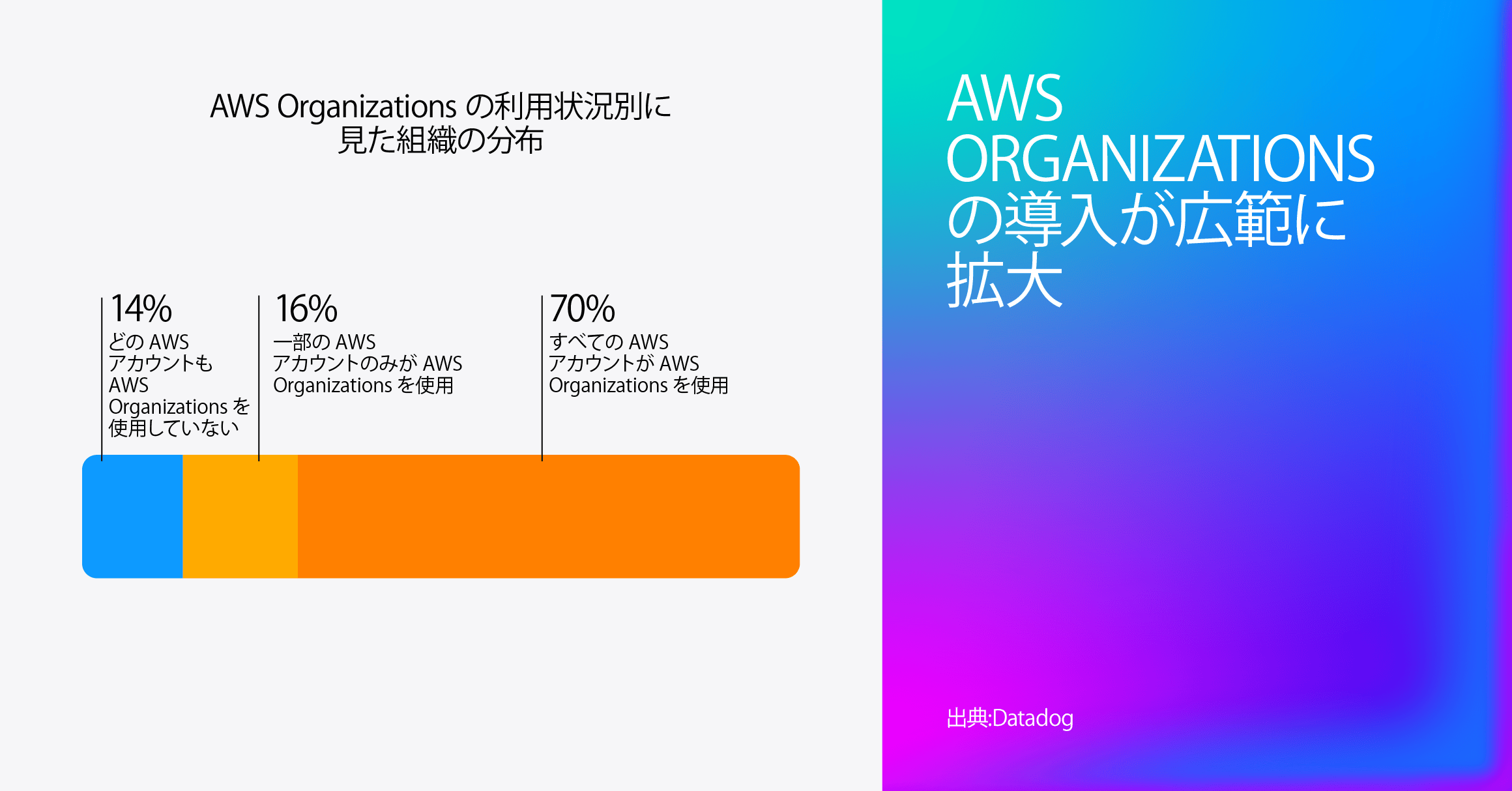 「AWS Organizations 利用状況別の組織分布」を示す棒グラフ。AWS Organizations を使用していないアカウントのみの組織が 14%、一部のアカウントで利用している組織が 16%、すべてのアカウントで利用している組織が 70% を占める。右側には大きな文字で「AWS Organizations の導入は広く普及している」と表示。