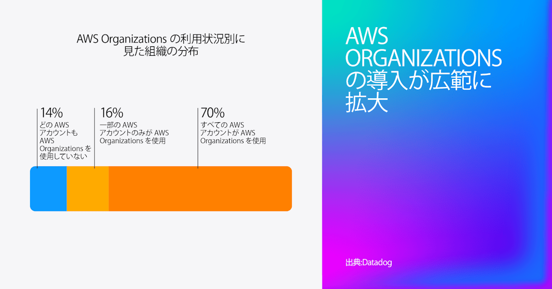「AWS Organizations 利用状況別の組織分布」を示す棒グラフ。AWS Organizations を使用していないアカウントのみの組織が 14%、一部のアカウントで利用している組織が 16%、すべてのアカウントで利用している組織が 70% を占める。右側には大きな文字で「AWS Organizations の導入は広く普及している」と表示。