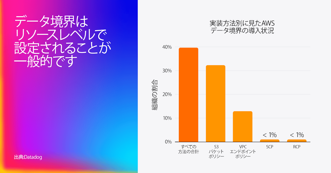 「実装方法別の AWS データ境界採用状況」を示す棒グラフ。全手法を合わせた利用率は約 40% で、S3 バケット ポリシーが 33%、VPC エンドポイント ポリシーが約 15%、SCP および RCP は 1% 未満です。左側にはグラデーションの大きな文字で「データ境界はリソース レベルでの実装が主流」と表示。