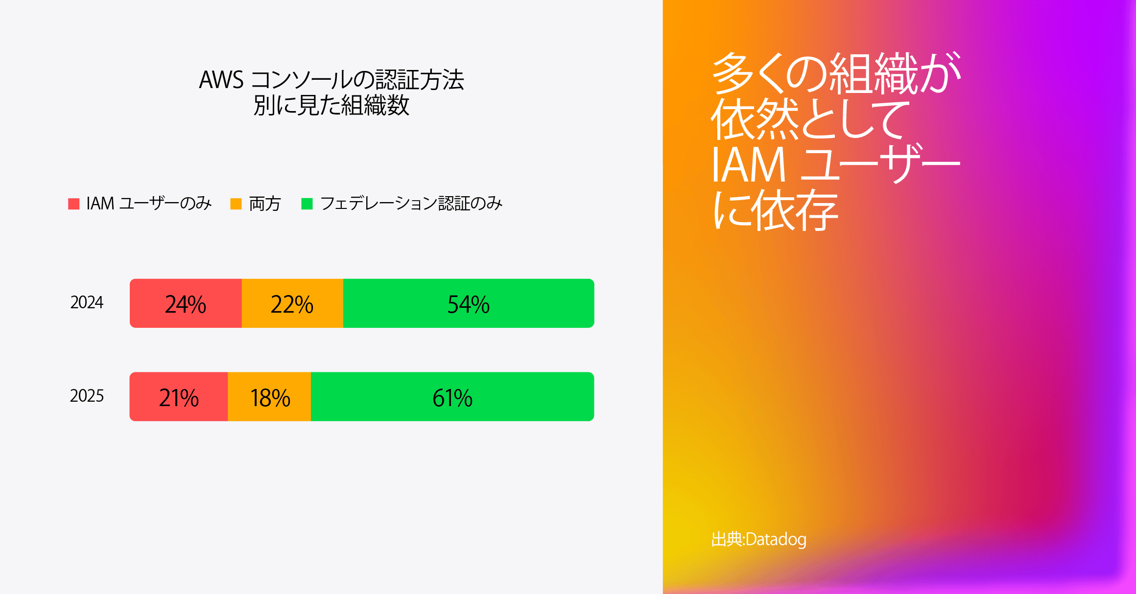 「AWS コンソールの認証方法別の組織分」を示す棒グラフ。2024 年と 2025 年を比較すると、2024 年は、IAM ユーザーのみが 24%、IAM とフェデレーション認証の併用が 22%、フェデレーション認証のみが 54%。2025 年は、それぞれ 21%、18%、61% へと推移している。右側にはグラデーションの大きな文字で「多くの組織が依然として IAM ユーザーに依存している」と表示。