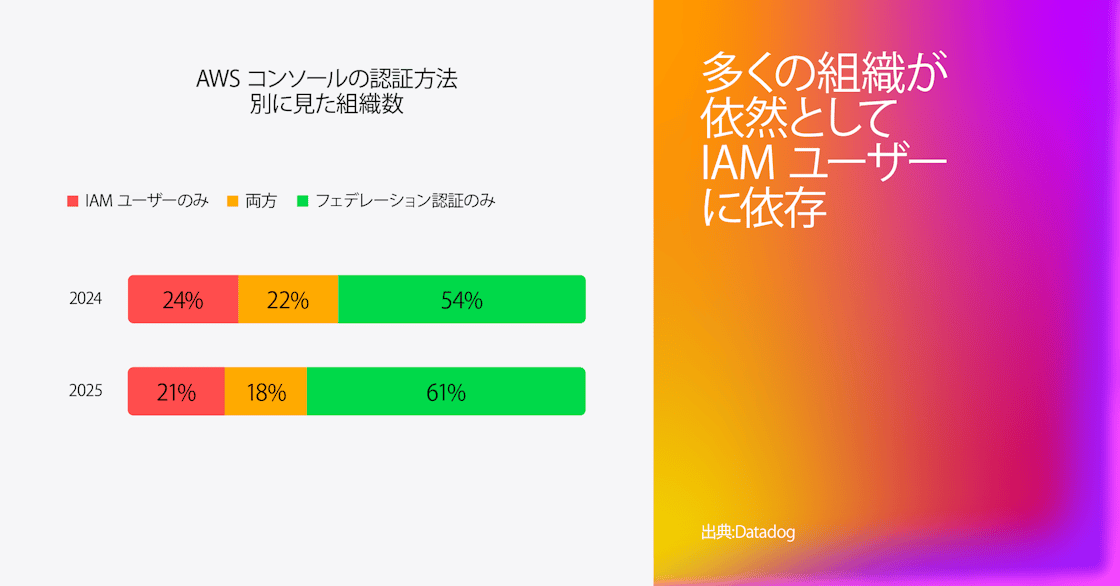 「AWS コンソールの認証方法別の組織分」を示す棒グラフ。2024 年と 2025 年を比較すると、2024 年は、IAM ユーザーのみが 24%、IAM とフェデレーション認証の併用が 22%、フェデレーション認証のみが 54%。2025 年は、それぞれ 21%、18%、61% へと推移している。右側にはグラデーションの大きな文字で「多くの組織が依然として IAM ユーザーに依存している」と表示。