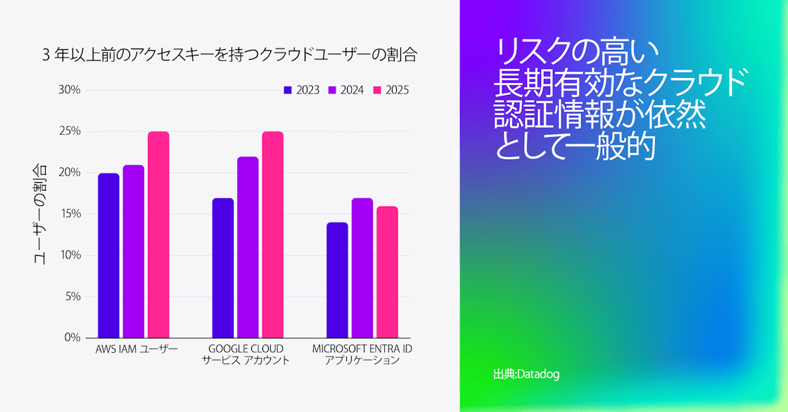 「3 年超のアクセス キーを保持するクラウド ユーザーの割合」を示す棒グラフ。AWS IAM ユーザー、Google Cloud サービス アカウント、Microsoft Entra ID アプリケーションについて、2023 年、2024 年、2025 年のデータを比較。2025 年時点では、AWS と Google Cloud がいずれも約 25% と最も高い割合を示す。右側にはグラデーションの大きな文字で「リスクの高い長期クラウド認証情報は依然として一般的」と表示。