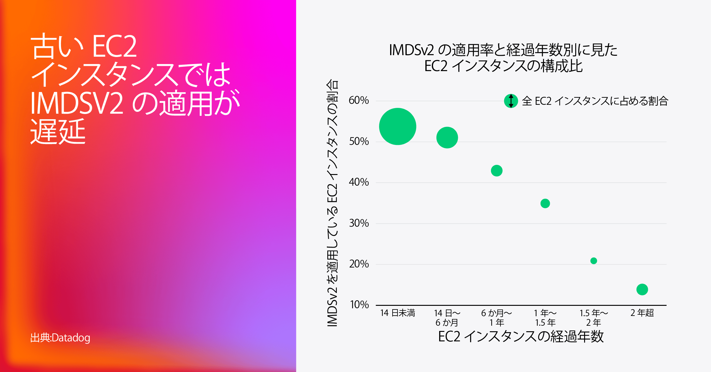 「EC2 インスタンスの IMDSv2 強制率とインスタンス年齢別の割合」を示すバブル チャート。6 か月未満の新しいインスタンスでは IMDSv2 の強制率が約 55〜60% と高い一方、2 年超のインスタンスでは約 20% まで低下している。左側にはグラデーションの大きな文字で「旧世代 EC2 インスタンスでは IMDSv2 の強制が遅れている」と表示。