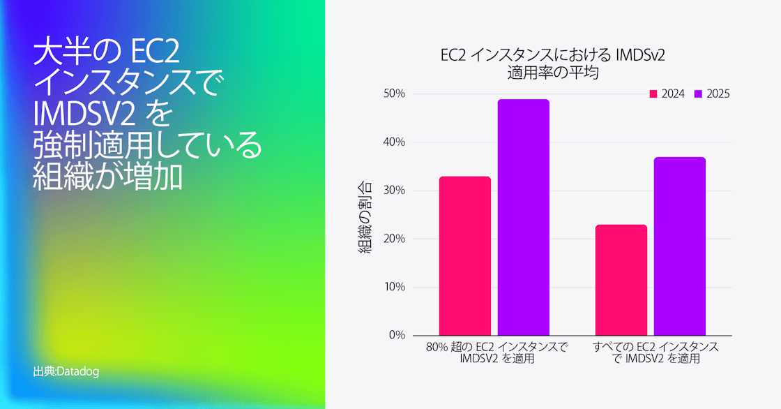 「EC2 インスタンスにおける IMDSv2 強制の平均値」を示す棒グラフ。2024 年には、EC2 インスタンスの 80%以上で IMDSv2 を強制適用していた組織は約 32% に留まっていたが、2025 年にはほぼ 50% に増加。すべてのインスタンスで IMDSv2 を強制適用していた組織も、約 20% から 40% 近くまで上昇している。左側にはグラデーションの大きな文字で「多くの組織が EC2 インスタンスの大半で IMDSv2 を強制適用」と表示。