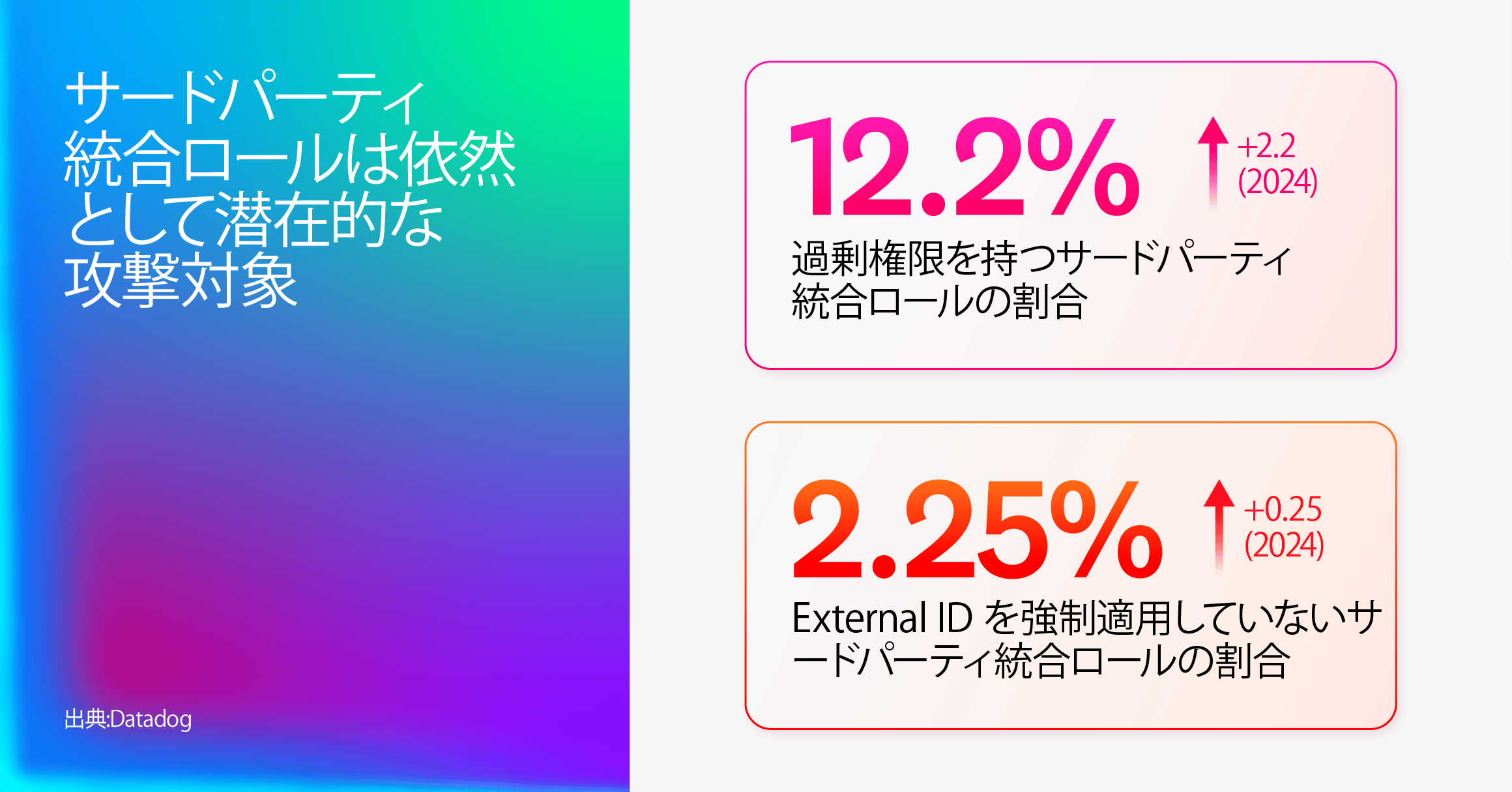 「サードパーティ連携ロールは依然として攻撃者の潜在的標的となり得る」を示すグラフィック。右側には次の 2 つのデータ ポイントが強調表示されている。12.2% のサードパーティ連携ロールが過剰権限 (2024 年比 +2.2 ポイント)、2.25% が外部 ID の使用を強制していない (+0.25 ポイント)。これら 2 つの数値が太枠のボックスで強調されている。