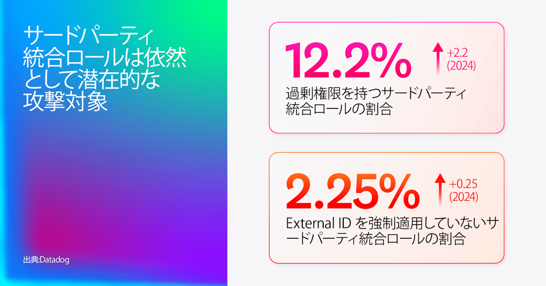 「サードパーティ連携ロールは依然として攻撃者の潜在的標的となり得る」を示すグラフィック。右側には次の 2 つのデータ ポイントが強調表示されている。12.2% のサードパーティ連携ロールが過剰権限 (2024 年比 +2.2 ポイント)、2.25% が外部 ID の使用を強制していない (+0.25 ポイント)。これら 2 つの数値が太枠のボックスで強調されている。