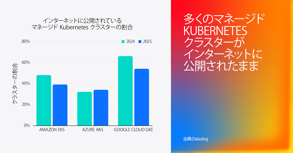 「インターネットに公開されているマネージド Kubernetes クラスターの割合」を示す棒グラフ。2025 年時点で、Amazon EKS クラスターは約 40%、Azure AKS クラスターは約 30%、Google Cloud GKE クラスターは約 55% が依然として公開状態にある。右側にはグラデーションの大きな文字で「多くのマネージド Kubernetes クラスターが依然としてインターネットに公開されている」と表示。