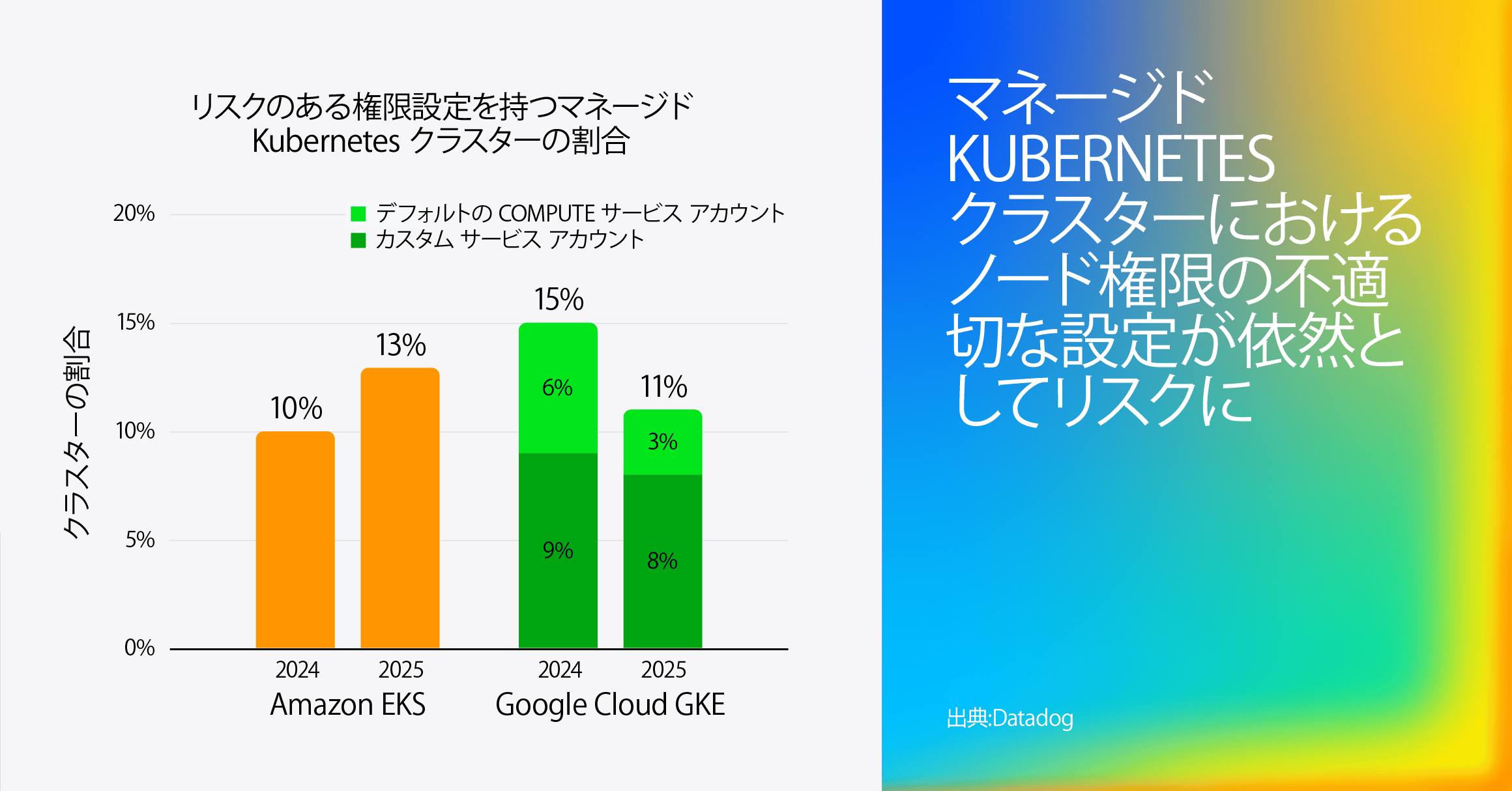 「リスクの高い権限を持つマネージド Kubernetes クラスターの割合」を示す棒グラフ。2025 年時点で、Amazon EKS クラスターの 13%、Google Cloud GKE クラスターの 11% がリスクのある権限を保持しており、2024 年の 10% (EKS) および 15% (GKE) から増加している。GKE クラスターについては、デフォルト サービス アカウントとカスタム サービス アカウントの 2 種類に分けて表示されている。右側にはグラデーションの大きな文字で「マネージド Kubernetes クラスターの安全でないノード権限は依然としてリスク」と表示。