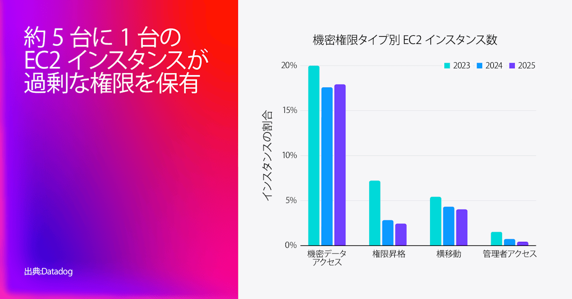 「機密性の高い権限種別ごとの EC2 インスタンス割合」を示す棒グラフ。全期間 (2023〜2025 年) を通じて、EC2 インスタンスの約 20% が過度に広いデータ アクセス権限を持っており、権限昇格、横展開、管理者アクセスといった他のリスク権限を持つインスタンスも一定数存在する。左側にはグラデーションの大きな文字で「4 台に 1 台近い EC2 インスタンスが過剰な権限を保持」と表示。