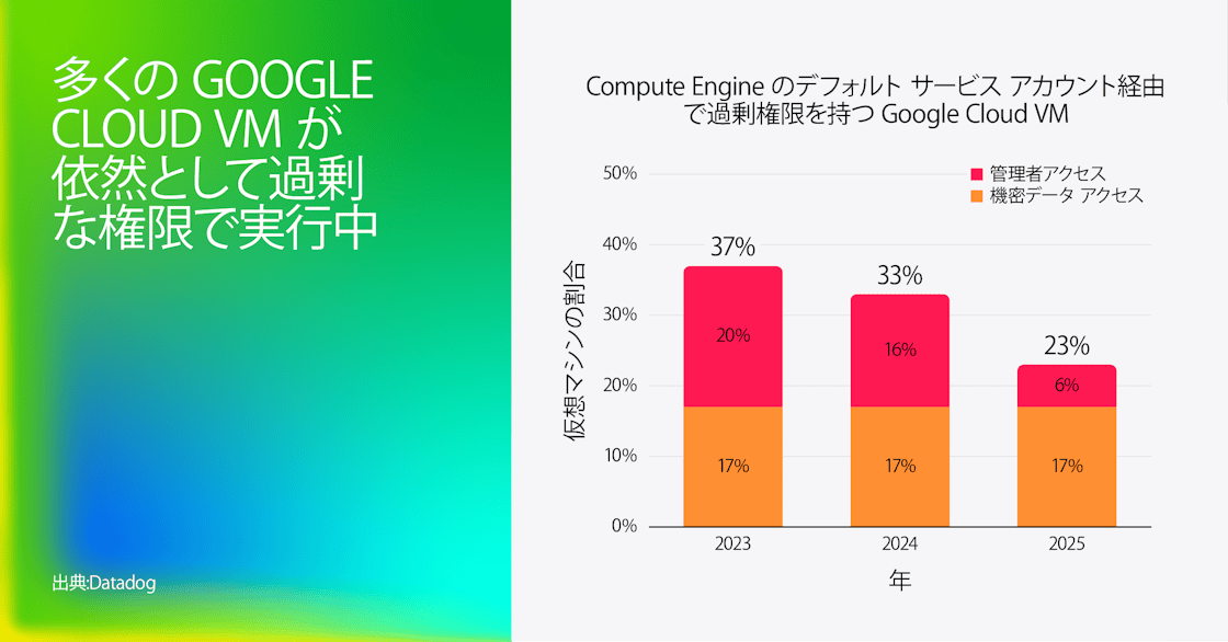 「Compute Engine のデフォルト サービス アカウントを通じてリスクの高い権限を持つ Google Cloud VM の割合」を示す棒グラフ。2023 年は 37%、2024 年は 33%、2025 年は 23% の VM がリスク権限を保持しており、その内訳は管理者アクセス権と機密データアクセス権に分かれている。左側にはグラデーションの大きな文字で「多くの Google Cloud VM が依然として過度に広い権限で稼働」と表示。